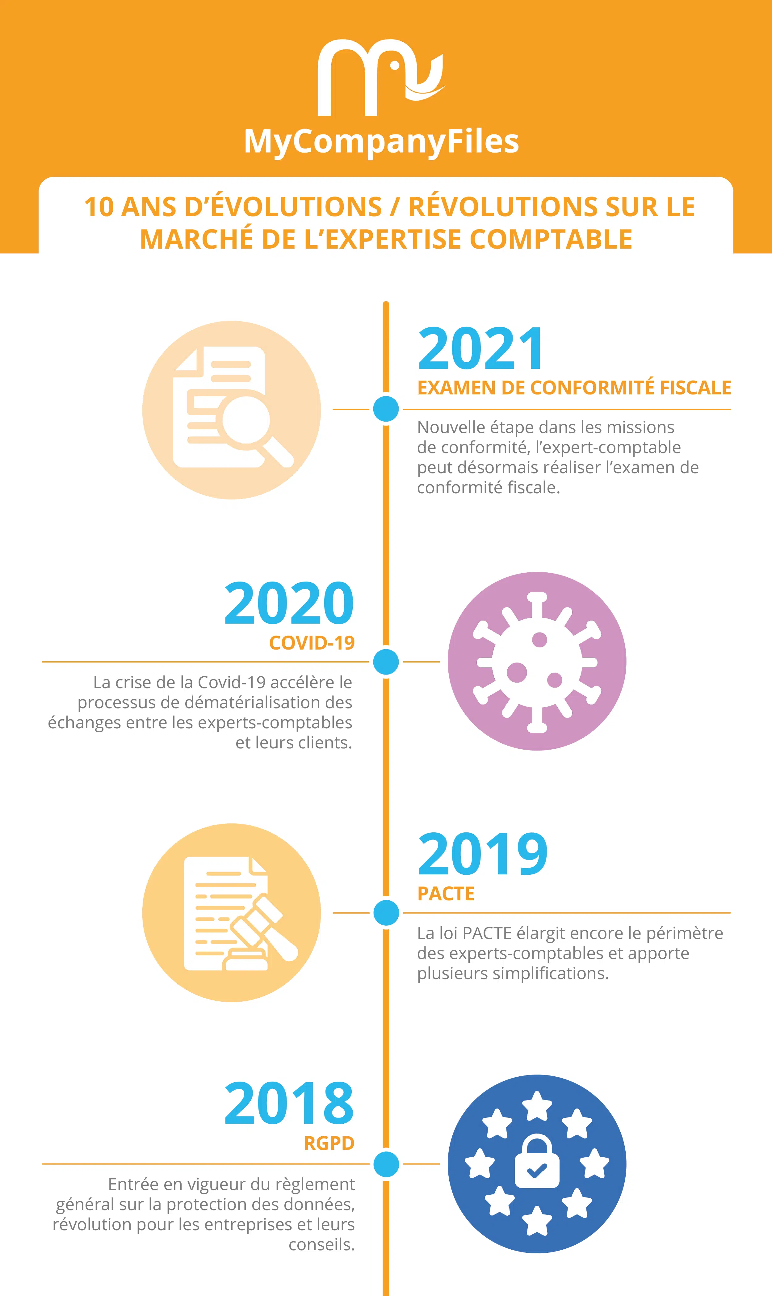 Infographie, 10 ans d'évolutions/révolutions sur le marché de l'expertise comptable